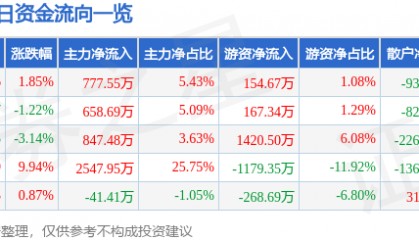 股票行情快报：蓝丰生化（002513）3月17日主力资金净买入777.55万元