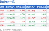 股票行情快报：北陆药业（300016）8月13日主力资金净买入5752.18万元