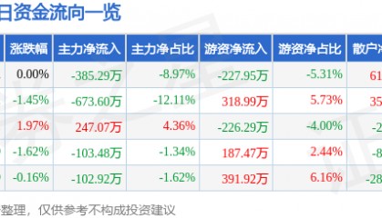 股票行情快报：青松股份（300132）9月26日主力资金净卖出385.29万元