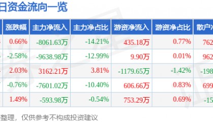 股票行情快报：中科电气（300035）8月22日主力资金净卖出8061.63万元