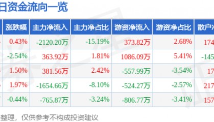 股票行情快报：中金岭南（000060）1月9日主力资金净卖出2120.20万元