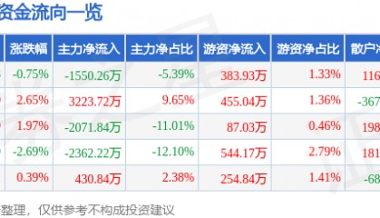 股票行情快报：高伟达（300465）8月13日主力资金净卖出1550.26万元
