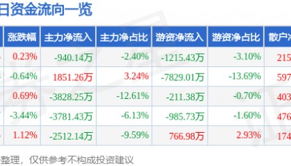 股票行情快报：华鲁恒升（600426）12月30日主力资金净卖出940.14万元