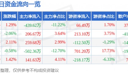 股票行情快报：晨光生物（300138）2月26日主力资金净卖出439.62万元