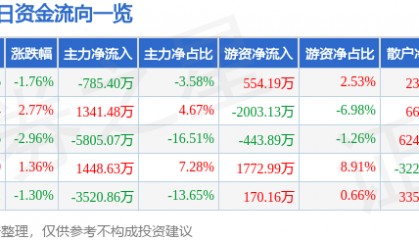 股票行情快报：太极股份（002368）1月10日主力资金净卖出785.40万元