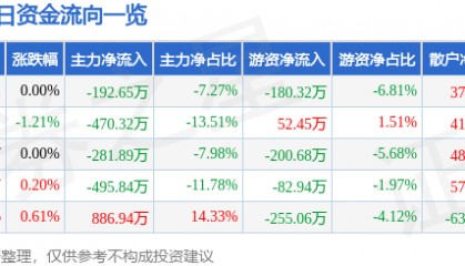 股票行情快报：开尔新材（300234）6月11日主力资金净卖出192.65万元
