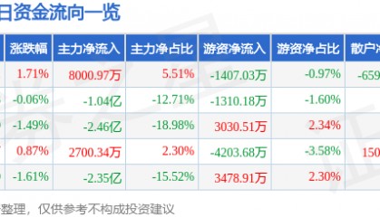 股票行情快报：中兴通讯（000063）5月29日主力资金净买入8000.97万元