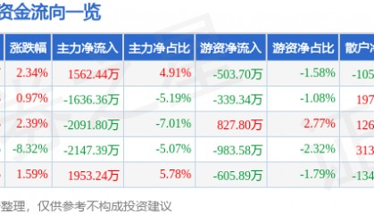 股票行情快报：水井坊（600779）4月10日主力资金净买入1562.44万元