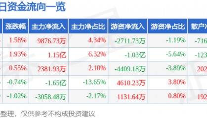 股票行情快报：中兴通讯（000063）6月25日主力资金净买入9876.73万元