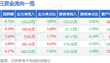股票行情快报：扬子新材（002652）4月16日主力资金净卖出155.23万元