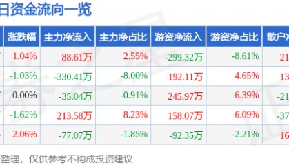 股票行情快报：海翔药业（002099）1月24日主力资金净买入88.61万元