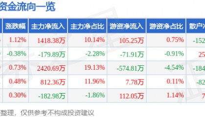 股票行情快报：新华网（603888）6月9日主力资金净买入1418.38万元