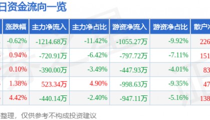 股票行情快报：珠江啤酒（002461）3月4日主力资金净卖出1214.68万元