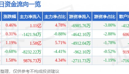 股票行情快报：中兴通讯（000063）7月1日主力资金净买入1.11亿元
