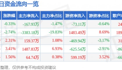 股票行情快报：仁智股份（002629）7月2日主力资金净卖出167.93万元
