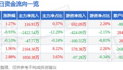 股票行情快报:超研股份(301602)8月7日主力资金净买入116.91万元