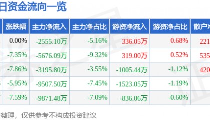 股票行情快报：华纺股份（600448）5月26日主力资金净卖出2555.10万元