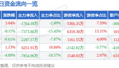 股票行情快报：神火股份（000933）8月6日主力资金净卖出1764.18万元