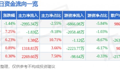 股票行情快报：神火股份（000933）7月23日主力资金净卖出2995.34万元
