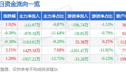 股票行情快报：中国一重（601106）4月14日主力资金净卖出111.07万元