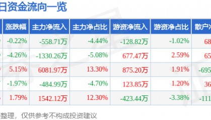 股票行情快报：成都路桥（002628）2月26日主力资金净卖出558.71万元