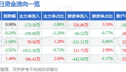 股票行情快报：成都路桥（002628）1月24日主力资金净卖出173.39万元