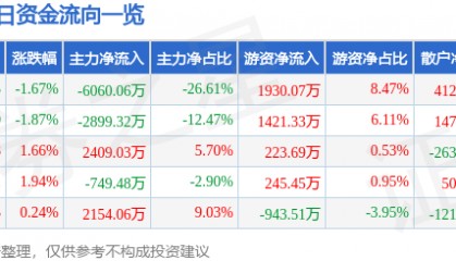 实达集团(600734)7月29日主力资金净卖出6060.06万元