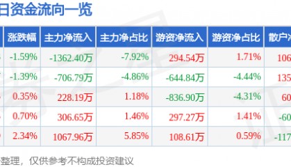 股票行情快报：云南旅游（002059）4月16日主力资金净卖出1362.40万元