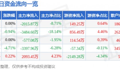 股票行情快报：实达集团（600734）7月18日主力资金净卖出2015.87万元