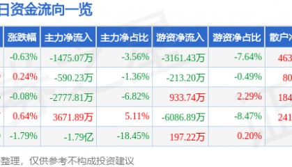股票行情快报：特变电工（600089）12月20日主力资金净卖出1475.07万元