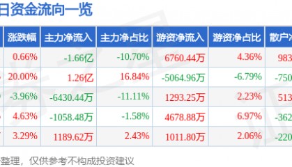股票行情快报：康芝药业（300086）7月25日主力资金净卖出1.66亿元