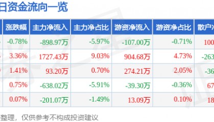 股票行情快报：时代新材（600458）3月12日主力资金净卖出898.97万元