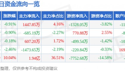 股票行情快报：湖北广电（000665）7月31日主力资金净买入1447.85万元