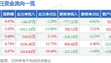 股票行情快报：京新药业（002020）3月20日主力资金净卖出146.87万元