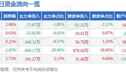 股票行情快报：海翔药业（002099）1月20日主力资金净卖出77.07万元