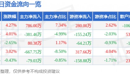股票行情快报:中威电子(300270)2月6日主力资金净买入786.00万元