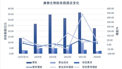 利润大跌的康泰生物应收账款继续走高