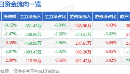 股票行情快报：金陵药业（000919）12月26日主力资金净卖出551.43万元