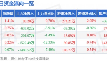 股票行情快报：时代新材（600458）3月10日主力资金净买入93.20万元