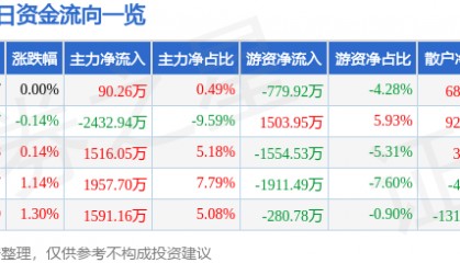 股票行情快报：上海莱士（002252）3月18日主力资金净买入90.26万元