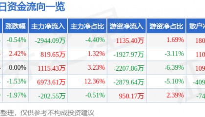 股票行情快报：神火股份（000933）6月25日主力资金净卖出2944.09万元