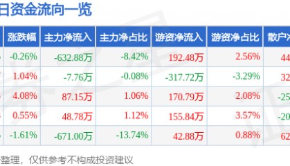 股票行情快报：京威股份（002662）2月10日主力资金净卖出632.88万元