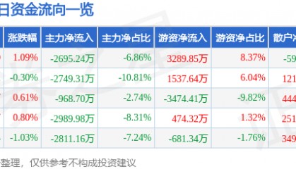 股票行情快报：神火股份（000933）6月9日主力资金净卖出2695.24万元