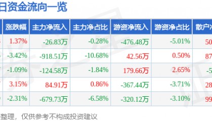 股票行情快报：蒙娜丽莎（002918）4月17日主力资金净卖出26.83万元