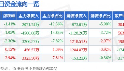 股票行情快报：江苏国泰（002091）11月26日主力资金净卖出2071.74万元