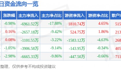 股票行情快报：特变电工（600089）1月8日主力资金净卖出6961.52万元
