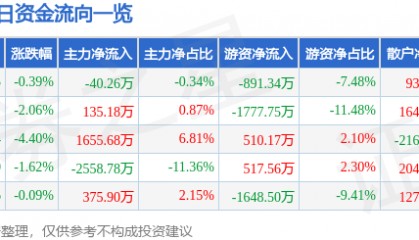 股票行情快报:杭氧股份(002430)1月6日主力资金净卖出40.26万元