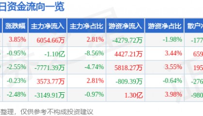 股票行情快报：京东方Ａ（000725）1月14日主力资金净买入6054.66万元