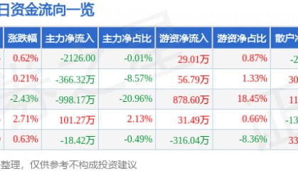 股票行情快报：海翔药业（002099）1月17日主力资金净卖出2126.00元