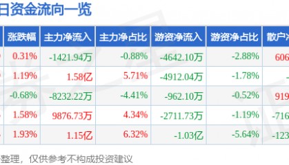 股票行情快报：中兴通讯（000063）6月30日主力资金净卖出1421.94万元